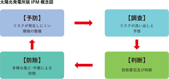 太陽光発電所版IPM概念図