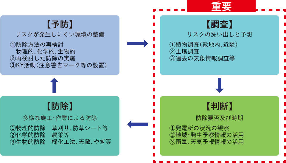 太陽光発電所版IPM